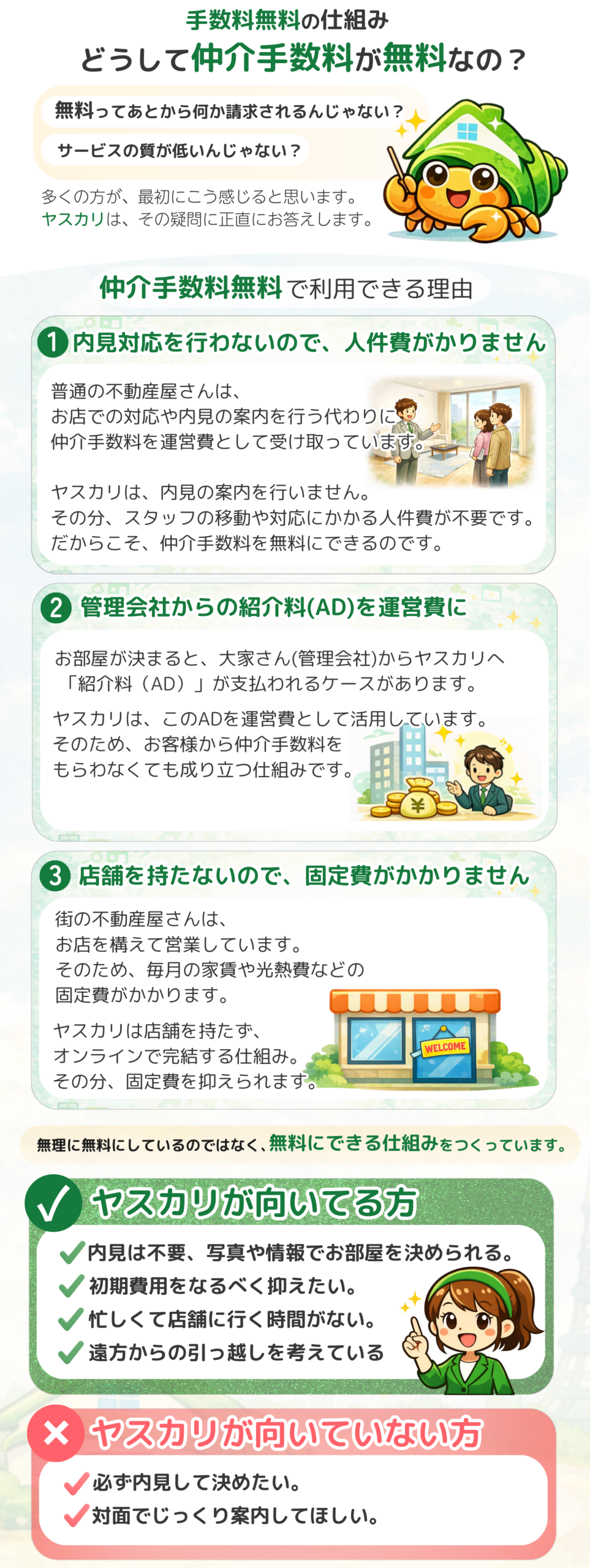 物件側の費用をもとに運営し、仲介手数料0円で案内するヤスカリの仕組み 